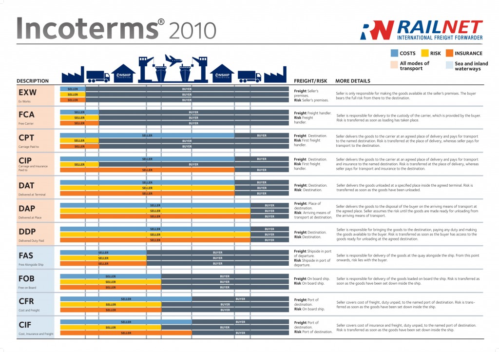 Incoterms 2010 posterRNW